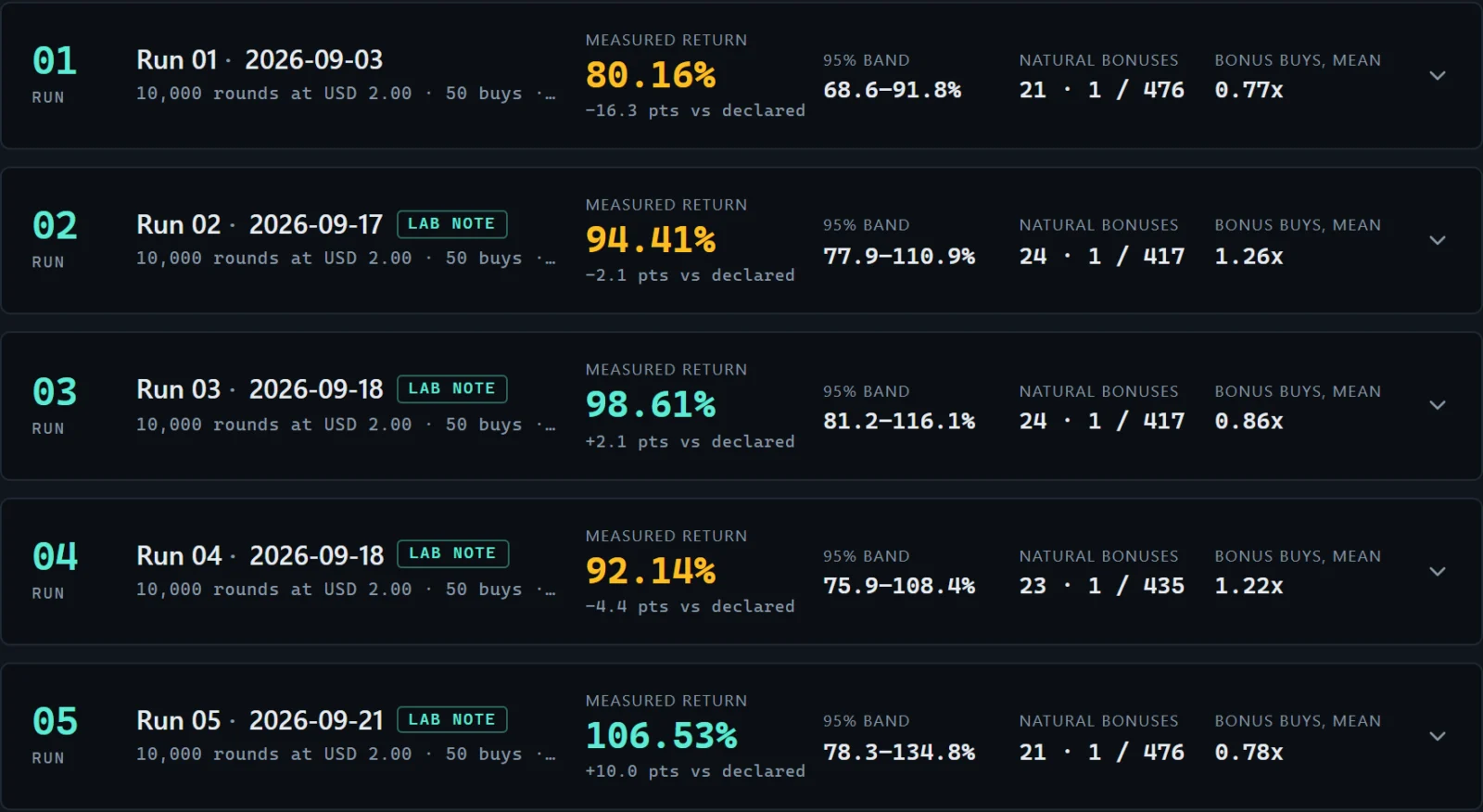 Five runs of Gates of Olympus with measured return, 95% band, bonus count and buy value