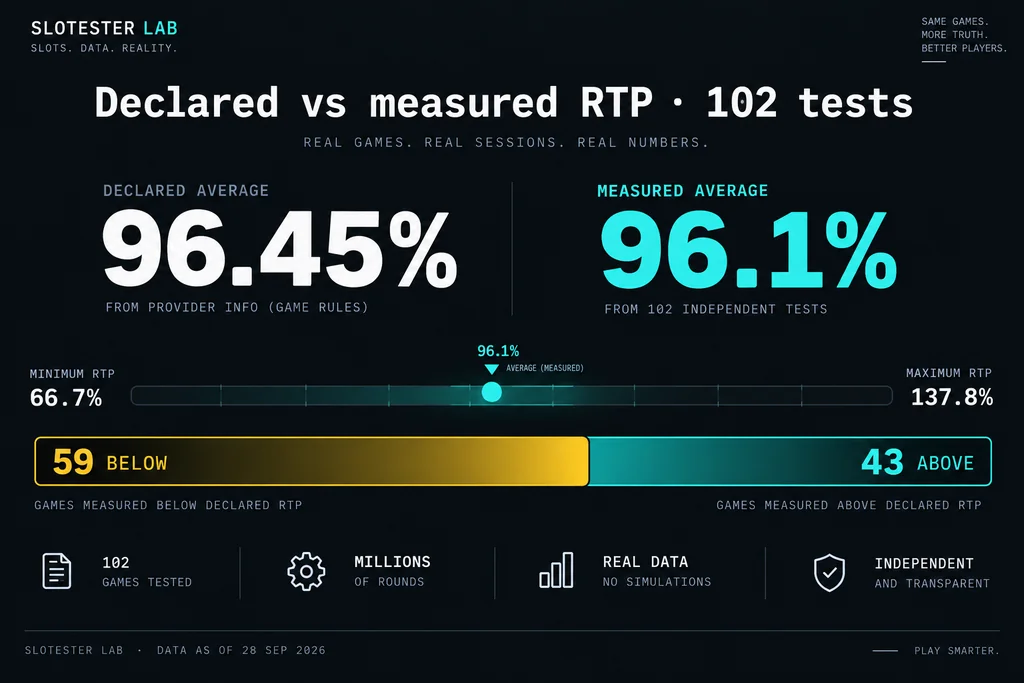 Slotester declared vs measured RTP across 102 tests